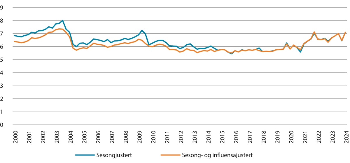 Figur 6.1 Sjukefråværsprosenten. Sesongjustert og sesong- og influensajustert. 2. kvartal 2000–2. kvartal 2024