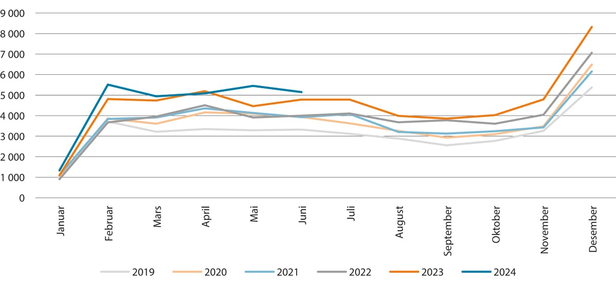 Figur 6.2 Utgiftene folketrygda har til sjukepengar til arbeidstakarar. Mill. kroner. Januar 2019–juni 2024