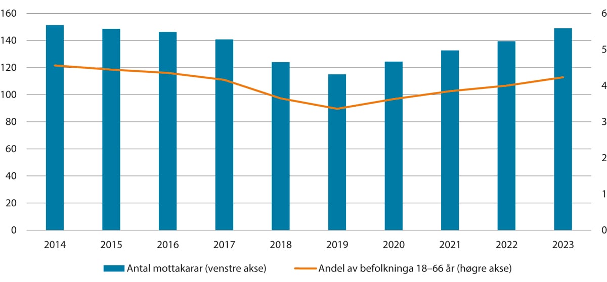 Figur 6.3 Talet på mottakarar av arbeidsavklaringspengar. Tal for desember 2014–2023. Talet på mottakarar og andel av befolkninga som får ytinga. Talet på mottakarar i tusen