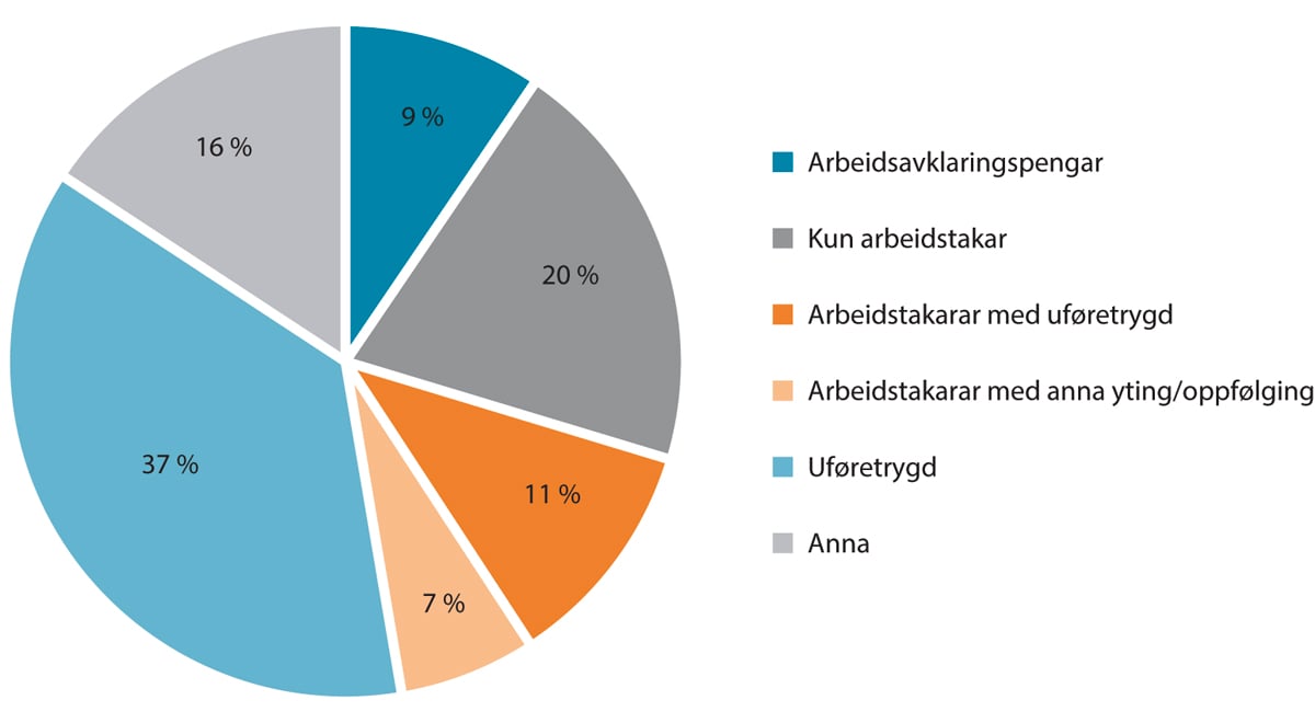 Figur 6.4 Avgangar frå arbeidsavklaringspengar i 2023 – status seks månader etter avgang