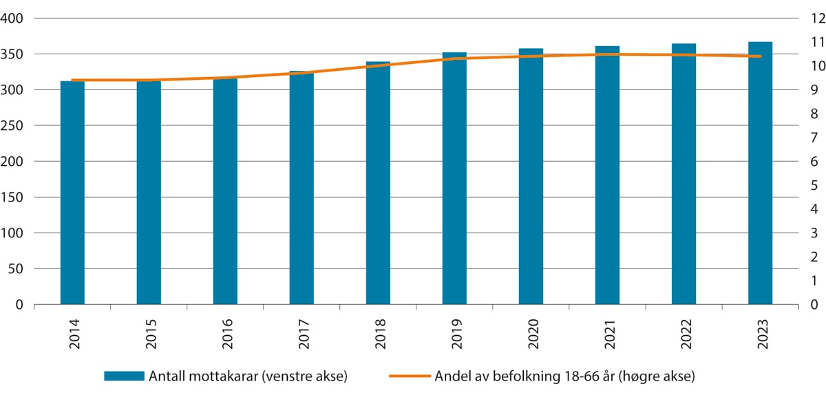 Figur 6.5 Mottakarar av uføretrygd.1 Talet på mottakarar og mottakarar som andel av befolkninga i aldersgruppa 18–66 år ved utgangen av året. Tal i tusen. Andel i pst. 2014–2023