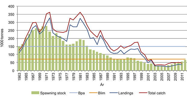 Figure 3.10 Changes in the spawning stock (1963–2012) and catches (1963–2011) of cod in the North Sea. Total catch = catches landed + discards. Blim: critical spawning stock reference point, Bpa: precautionary spawning stock reference point
