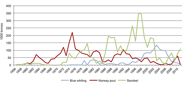 Figure 3.11 Norwegian industrial fisheries in the North Sea from the 1950s to the present. Fisheries for blue whiting, Norway pout and sandeels are generally called industrial fisheries because the catches are used for production of fish meal and oil.
