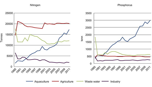 Figure 7.4 Norwegian discharges of nutrients to the North Sea and Skagerrak 1985–2011.
