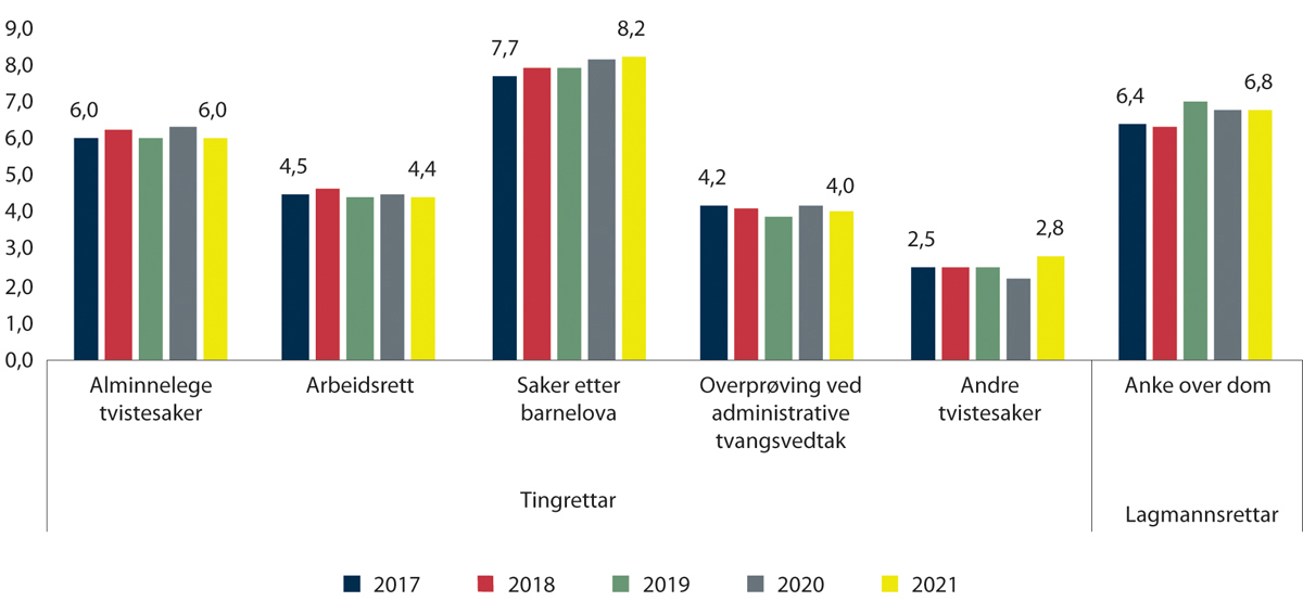 Prop. 1 S (2022–2023) - Regjeringen.no