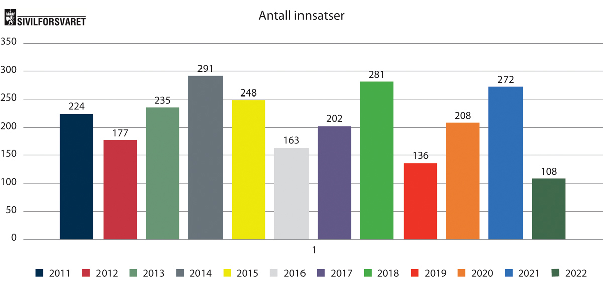 Prop. 1 S (2022–2023) - Regjeringen.no