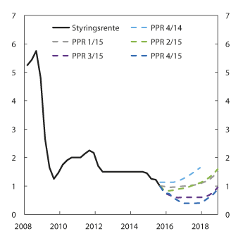 Meld. St. 29 (2015–2016) - Regjeringen.no