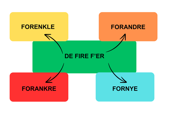 På bildet vises en fire firkantet hvor det står forenkle, forandre, forankre og fornye. Fire Fer.