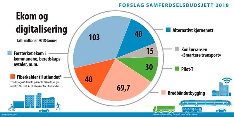 Digitalisering, Sikrere Ekom Og Smartere Transport - Regjeringen.no