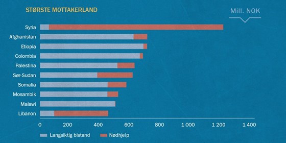 2019: Oversikt over de største mottakerlandene av norsk bistand. Grafikk: Norad