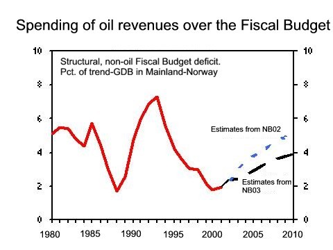 Spending of oil revenues over the Fiscal Budget