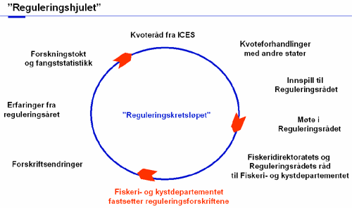 Reguleringshjulet