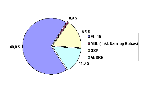 Fig. Totalimport