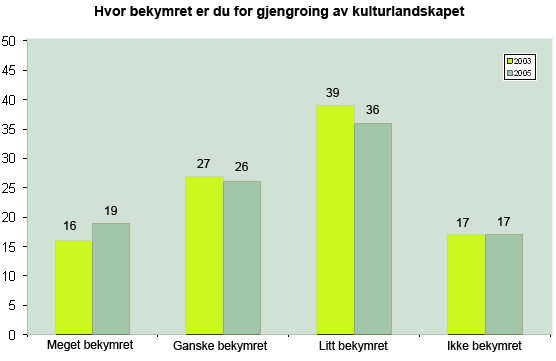 Tabell: Hvor bekymret er du for gjenngroing av kulturlandskapet.