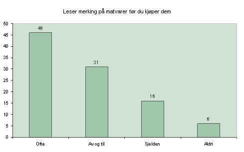 Mat: Graf - Leser mering av matvarer før du kjøper dem