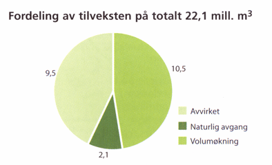 Fig-1-290305.gif alt: Figur tilvekst.