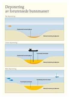 Illustrasjon av deponering